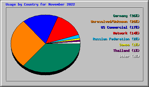 Usage by Country for November 2022