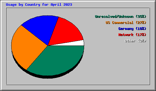 Usage by Country for April 2023