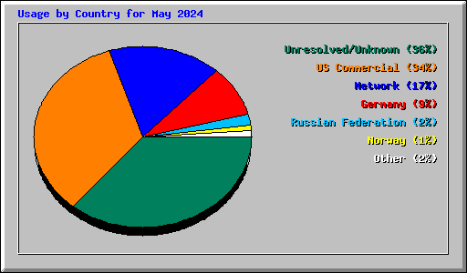 Usage by Country for May 2024