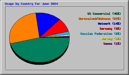 Usage by Country for June 2024