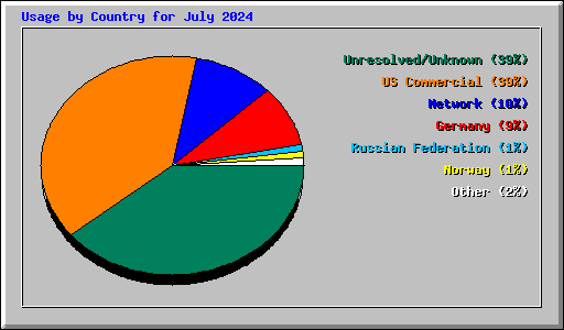 Usage by Country for July 2024