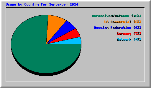 Usage by Country for September 2024