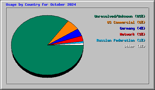 Usage by Country for October 2024