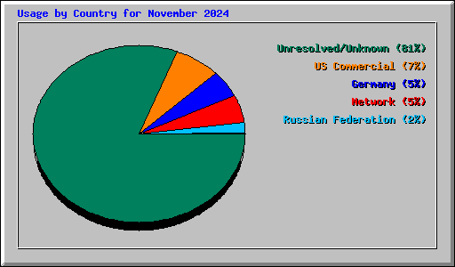 Usage by Country for November 2024