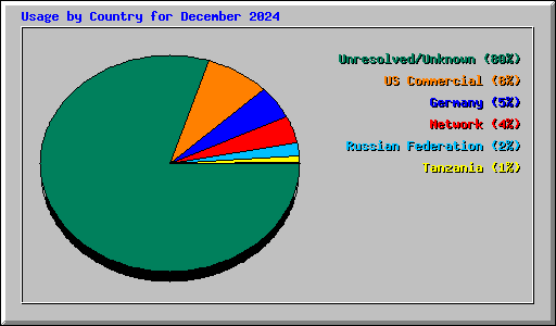 Usage by Country for December 2024