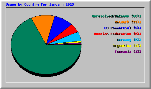 Usage by Country for January 2025