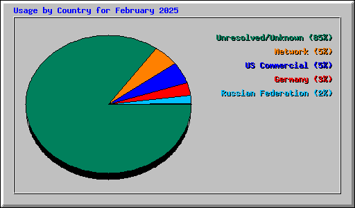 Usage by Country for February 2025