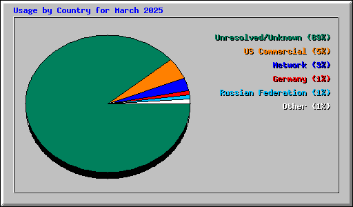 Usage by Country for March 2025