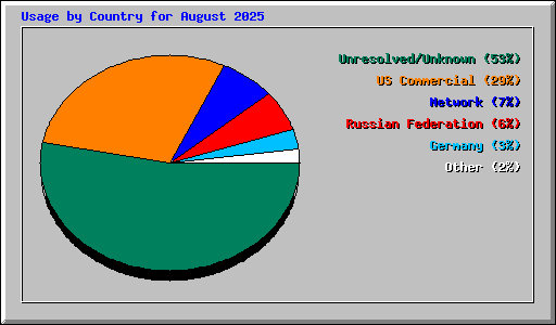 Usage by Country for August 2025