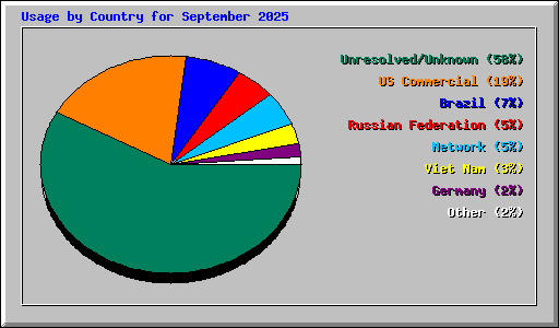 Usage by Country for September 2025