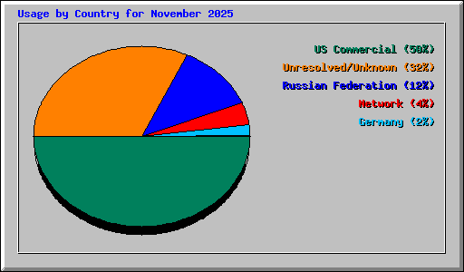Usage by Country for November 2025