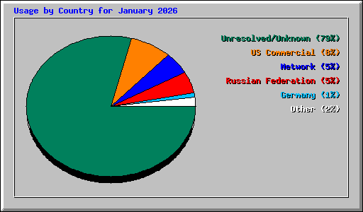 Usage by Country for January 2026