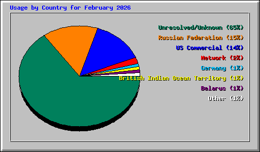Usage by Country for February 2026