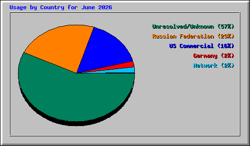 Usage by Country for June 2026