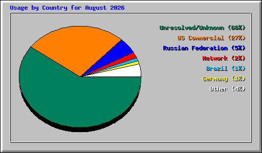 Usage by Country for August 2026