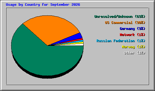 Usage by Country for September 2026