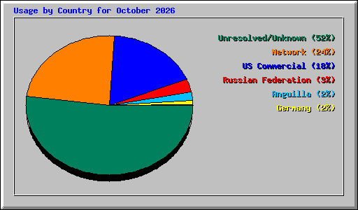Usage by Country for October 2026