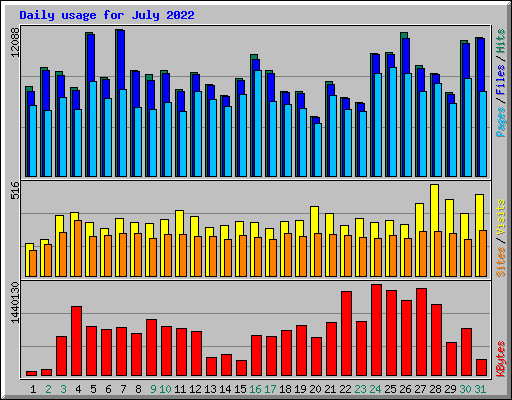 Daily usage for July 2022