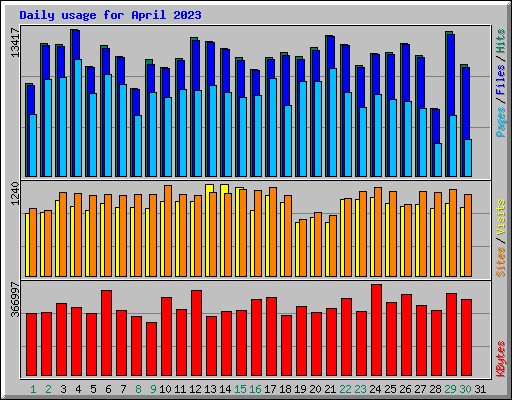 Daily usage for April 2023