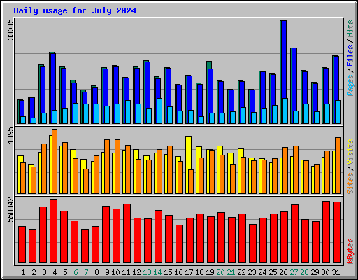 Daily usage for July 2024