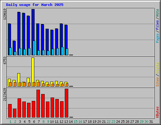 Daily usage for March 2025