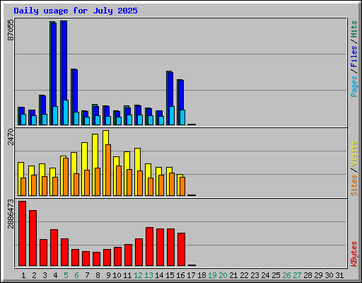 Daily usage for July 2025