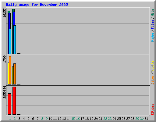 Daily usage for November 2025