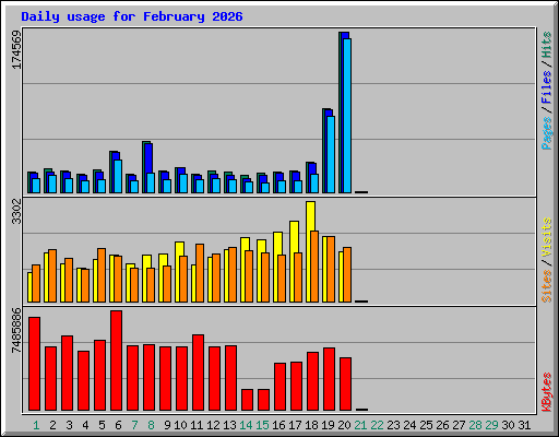 Daily usage for February 2026
