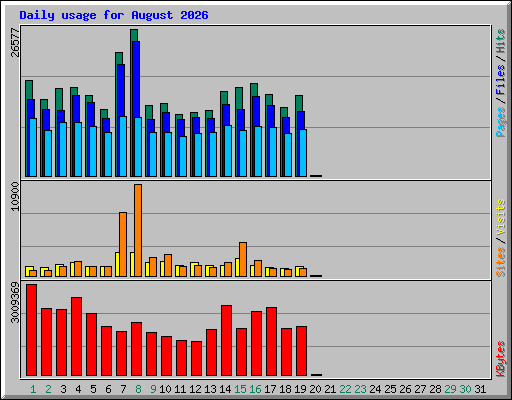 Daily usage for August 2026