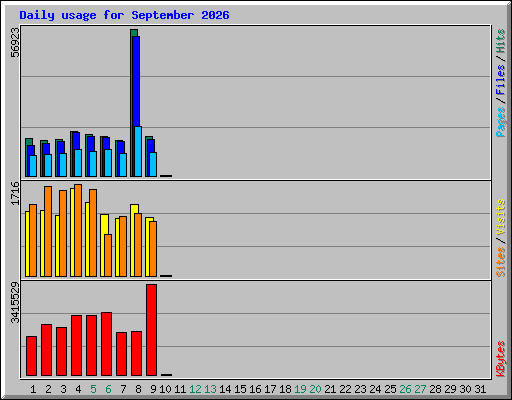 Daily usage for September 2026