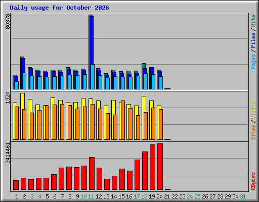 Daily usage for October 2026