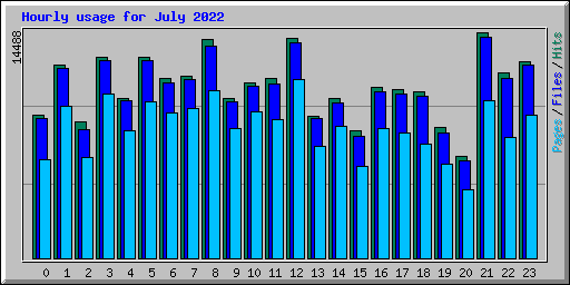 Hourly usage for July 2022