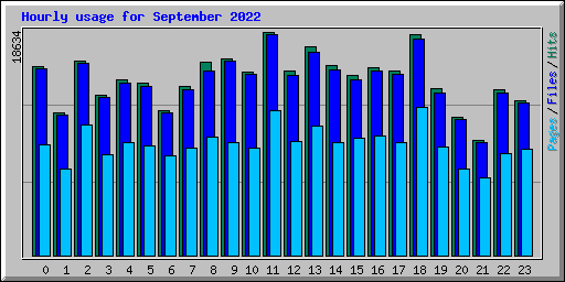 Hourly usage for September 2022