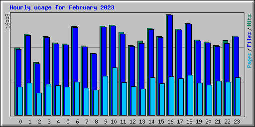 Hourly usage for February 2023