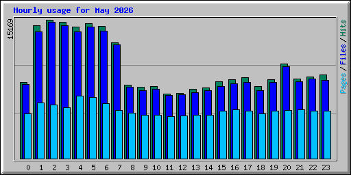 Hourly usage for May 2026